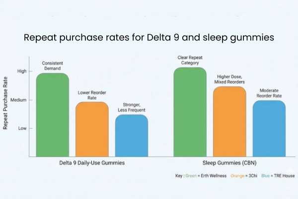Comparison chart showing Erth Wellness vs 3Chi vs TRE House repeat purchase rates for Delta 9 and sleep gummies